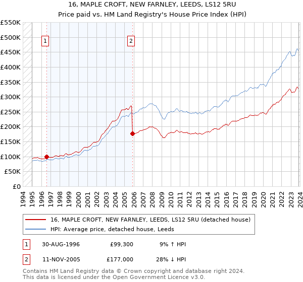 16, MAPLE CROFT, NEW FARNLEY, LEEDS, LS12 5RU: Price paid vs HM Land Registry's House Price Index