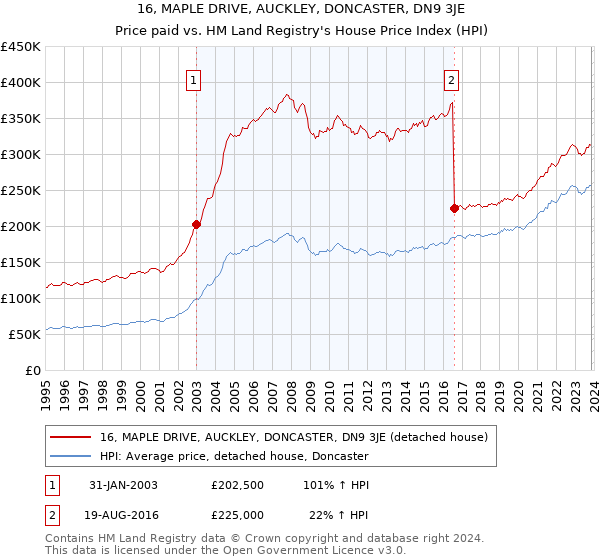16, MAPLE DRIVE, AUCKLEY, DONCASTER, DN9 3JE: Price paid vs HM Land Registry's House Price Index