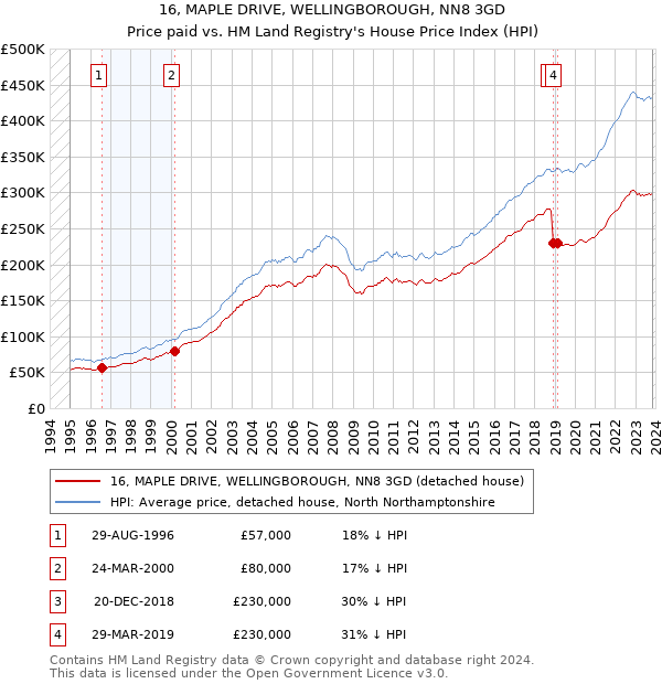 16, MAPLE DRIVE, WELLINGBOROUGH, NN8 3GD: Price paid vs HM Land Registry's House Price Index