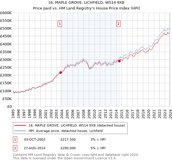 16, MAPLE GROVE, LICHFIELD, WS14 9XB: Price paid vs HM Land Registry's House Price Index