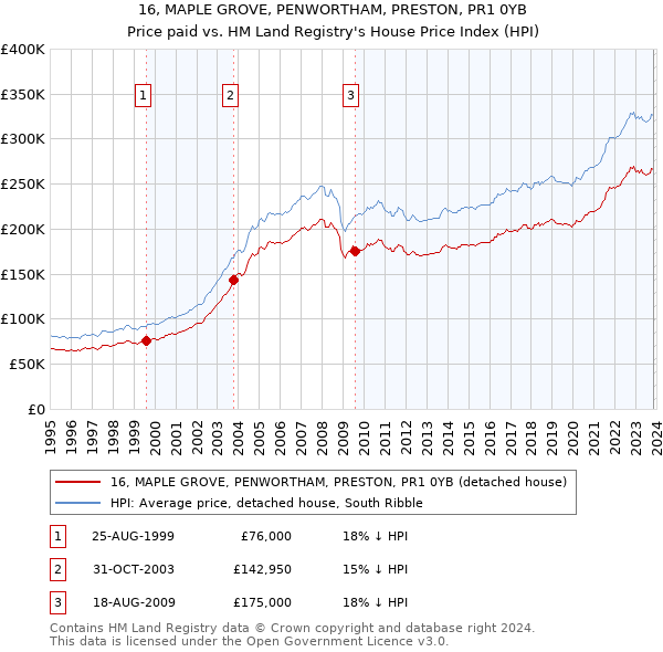 16, MAPLE GROVE, PENWORTHAM, PRESTON, PR1 0YB: Price paid vs HM Land Registry's House Price Index