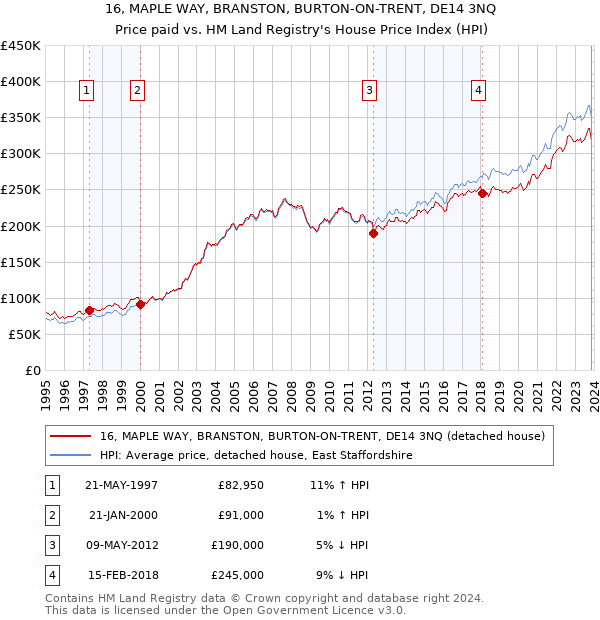 16, MAPLE WAY, BRANSTON, BURTON-ON-TRENT, DE14 3NQ: Price paid vs HM Land Registry's House Price Index