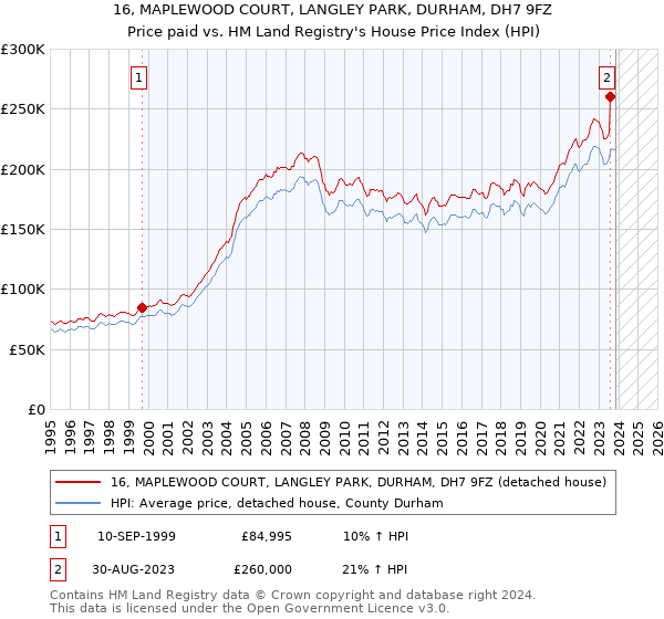 16, MAPLEWOOD COURT, LANGLEY PARK, DURHAM, DH7 9FZ: Price paid vs HM Land Registry's House Price Index