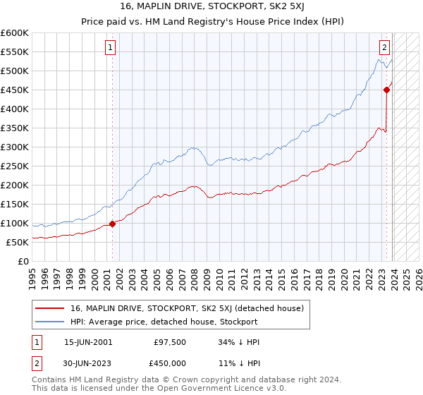 16, MAPLIN DRIVE, STOCKPORT, SK2 5XJ: Price paid vs HM Land Registry's House Price Index