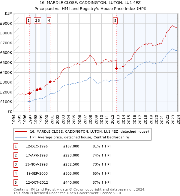 16, MARDLE CLOSE, CADDINGTON, LUTON, LU1 4EZ: Price paid vs HM Land Registry's House Price Index