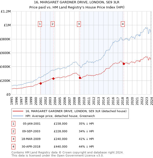 16, MARGARET GARDNER DRIVE, LONDON, SE9 3LR: Price paid vs HM Land Registry's House Price Index