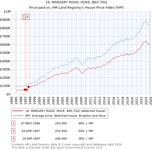 16, MARGERY ROAD, HOVE, BN3 7GQ: Price paid vs HM Land Registry's House Price Index