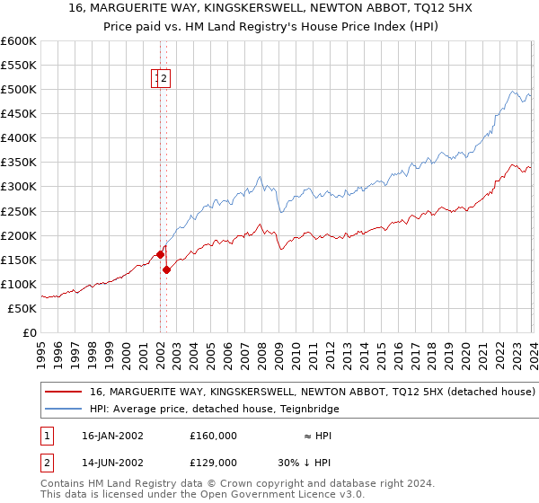 16, MARGUERITE WAY, KINGSKERSWELL, NEWTON ABBOT, TQ12 5HX: Price paid vs HM Land Registry's House Price Index