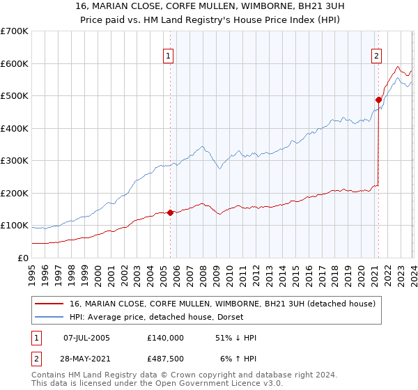 16, MARIAN CLOSE, CORFE MULLEN, WIMBORNE, BH21 3UH: Price paid vs HM Land Registry's House Price Index
