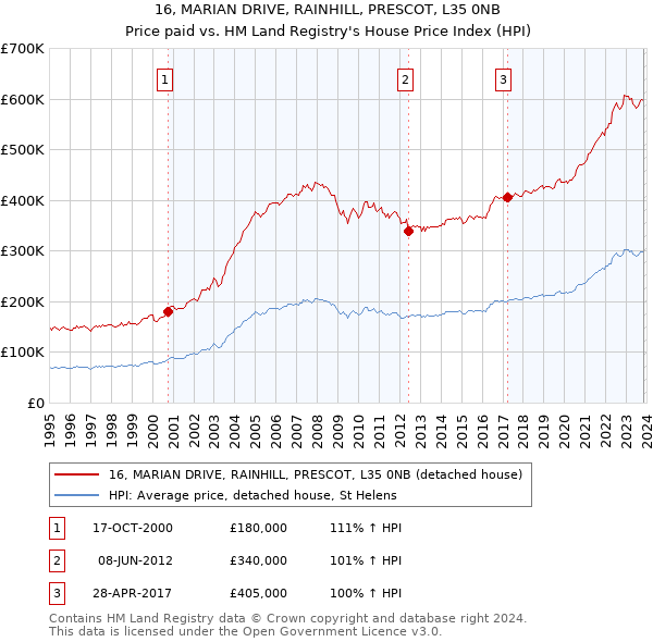 16, MARIAN DRIVE, RAINHILL, PRESCOT, L35 0NB: Price paid vs HM Land Registry's House Price Index