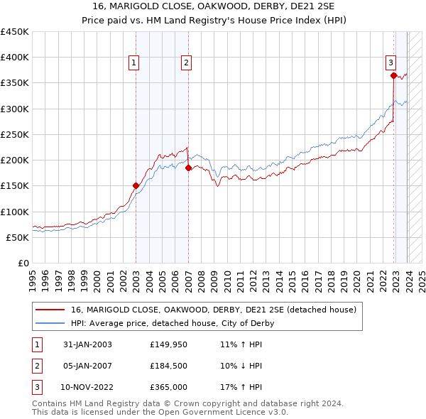 16, MARIGOLD CLOSE, OAKWOOD, DERBY, DE21 2SE: Price paid vs HM Land Registry's House Price Index