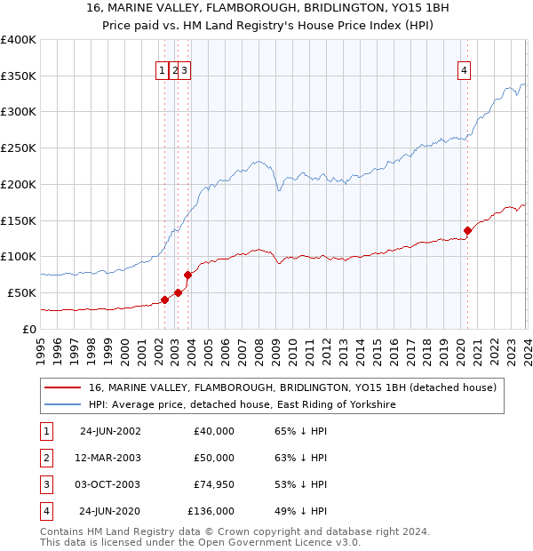 16, MARINE VALLEY, FLAMBOROUGH, BRIDLINGTON, YO15 1BH: Price paid vs HM Land Registry's House Price Index