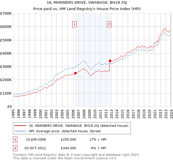 16, MARINERS DRIVE, SWANAGE, BH19 2SJ: Price paid vs HM Land Registry's House Price Index