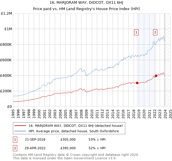 16, MARJORAM WAY, DIDCOT, OX11 6HJ: Price paid vs HM Land Registry's House Price Index