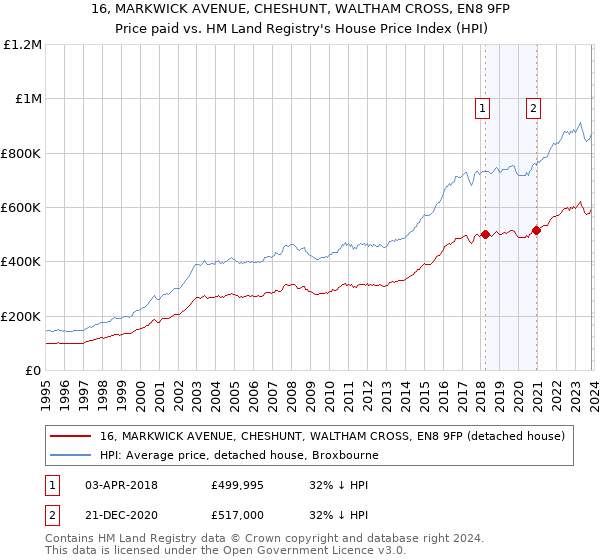 16, MARKWICK AVENUE, CHESHUNT, WALTHAM CROSS, EN8 9FP: Price paid vs HM Land Registry's House Price Index