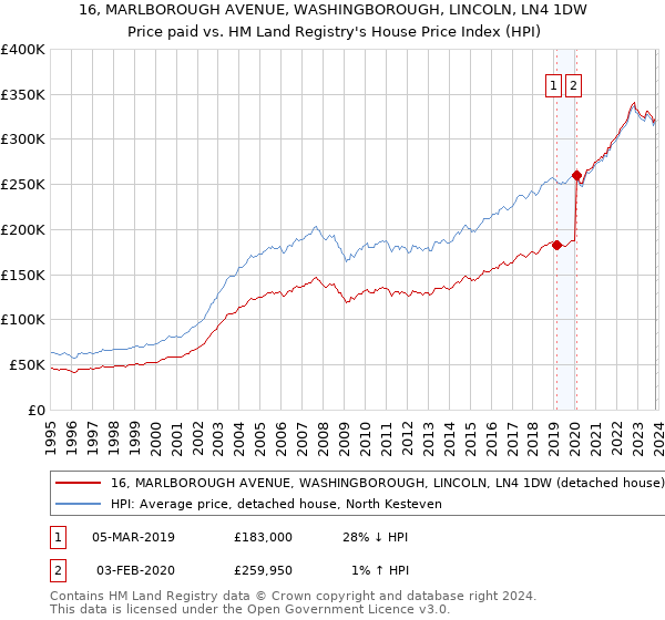 16, MARLBOROUGH AVENUE, WASHINGBOROUGH, LINCOLN, LN4 1DW: Price paid vs HM Land Registry's House Price Index