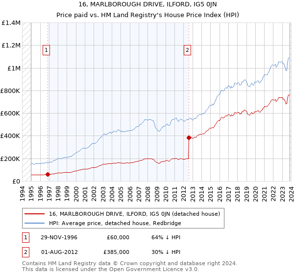 16, MARLBOROUGH DRIVE, ILFORD, IG5 0JN: Price paid vs HM Land Registry's House Price Index