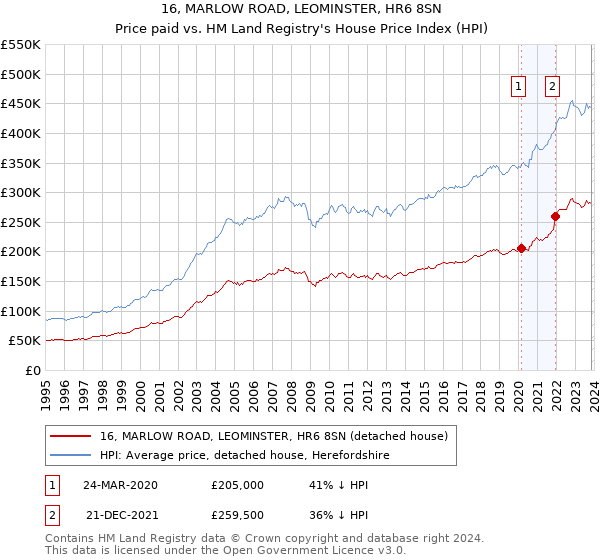 16, MARLOW ROAD, LEOMINSTER, HR6 8SN: Price paid vs HM Land Registry's House Price Index