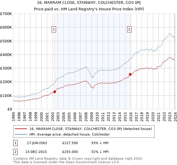 16, MARRAM CLOSE, STANWAY, COLCHESTER, CO3 0PJ: Price paid vs HM Land Registry's House Price Index