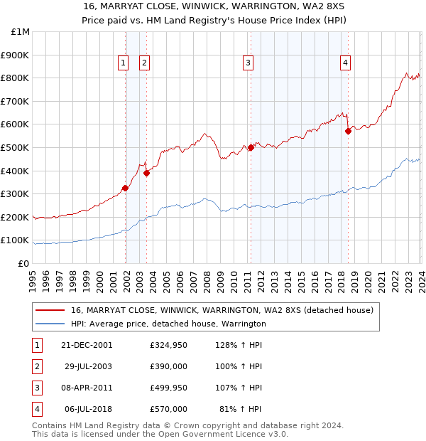 16, MARRYAT CLOSE, WINWICK, WARRINGTON, WA2 8XS: Price paid vs HM Land Registry's House Price Index