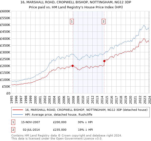 16, MARSHALL ROAD, CROPWELL BISHOP, NOTTINGHAM, NG12 3DP: Price paid vs HM Land Registry's House Price Index