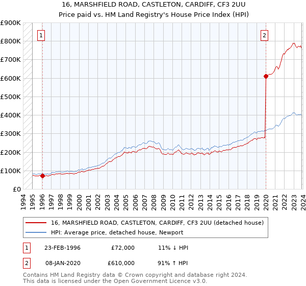 16, MARSHFIELD ROAD, CASTLETON, CARDIFF, CF3 2UU: Price paid vs HM Land Registry's House Price Index