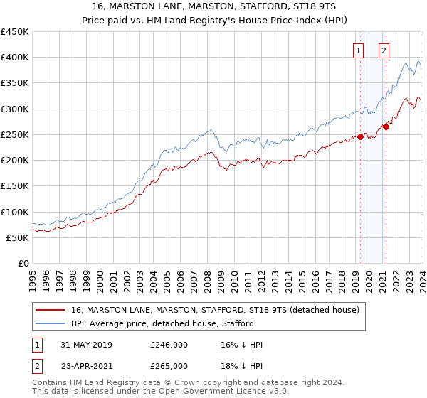 16, MARSTON LANE, MARSTON, STAFFORD, ST18 9TS: Price paid vs HM Land Registry's House Price Index