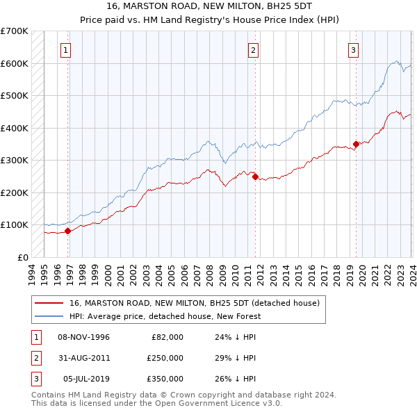 16, MARSTON ROAD, NEW MILTON, BH25 5DT: Price paid vs HM Land Registry's House Price Index