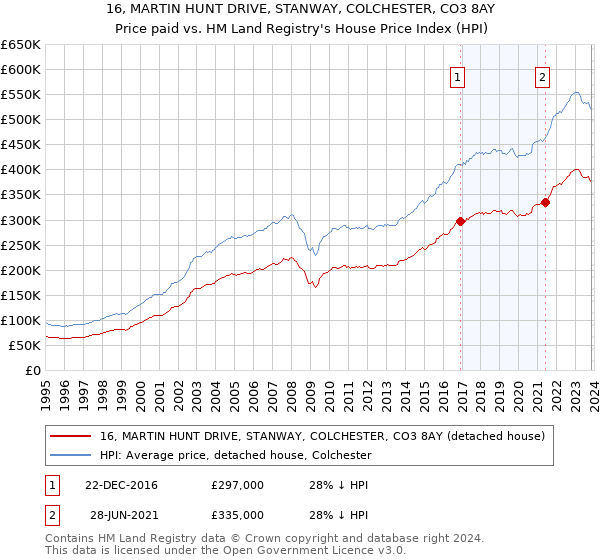 16, MARTIN HUNT DRIVE, STANWAY, COLCHESTER, CO3 8AY: Price paid vs HM Land Registry's House Price Index