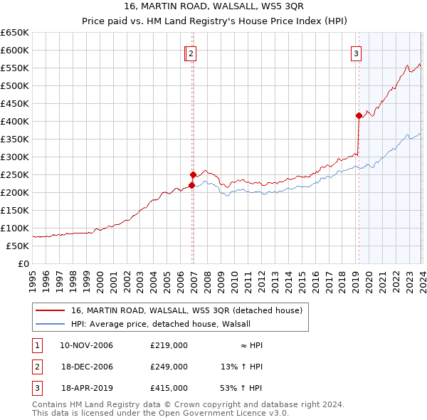 16, MARTIN ROAD, WALSALL, WS5 3QR: Price paid vs HM Land Registry's House Price Index