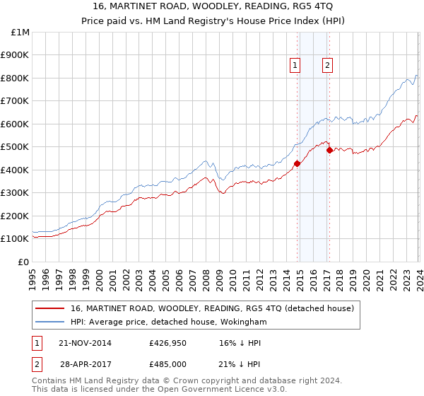 16, MARTINET ROAD, WOODLEY, READING, RG5 4TQ: Price paid vs HM Land Registry's House Price Index