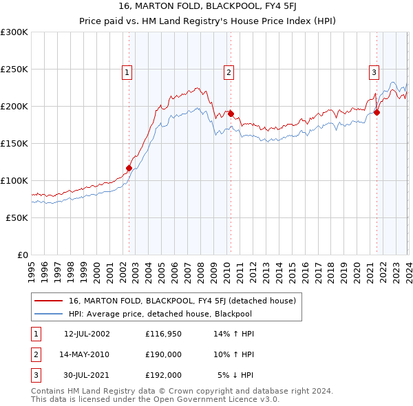 16, MARTON FOLD, BLACKPOOL, FY4 5FJ: Price paid vs HM Land Registry's House Price Index