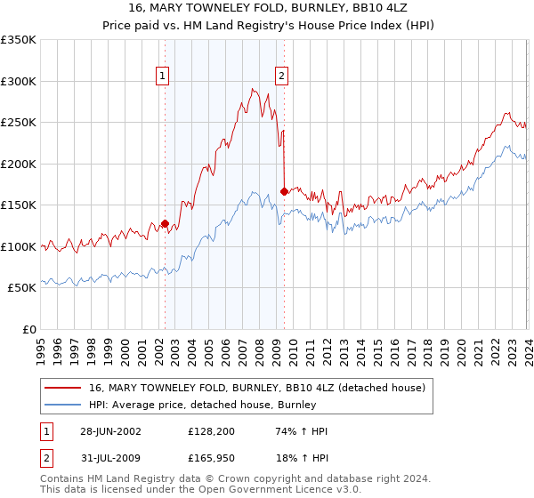 16, MARY TOWNELEY FOLD, BURNLEY, BB10 4LZ: Price paid vs HM Land Registry's House Price Index