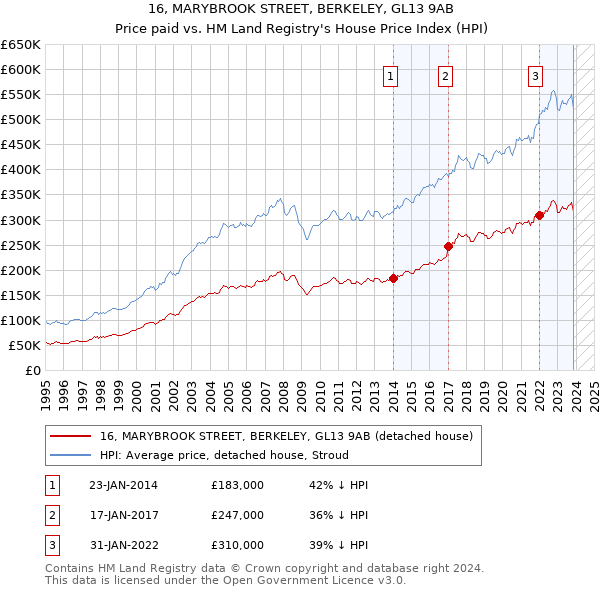 16, MARYBROOK STREET, BERKELEY, GL13 9AB: Price paid vs HM Land Registry's House Price Index