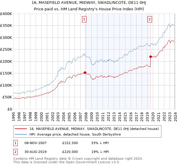 16, MASEFIELD AVENUE, MIDWAY, SWADLINCOTE, DE11 0HJ: Price paid vs HM Land Registry's House Price Index