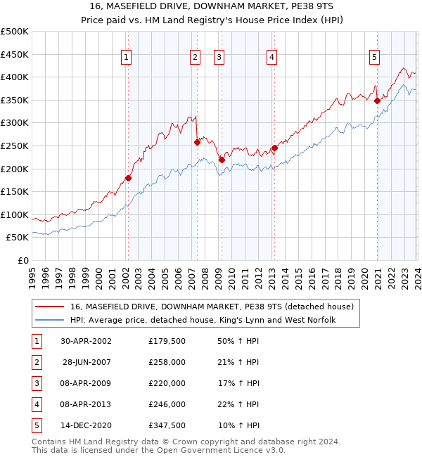 16, MASEFIELD DRIVE, DOWNHAM MARKET, PE38 9TS: Price paid vs HM Land Registry's House Price Index