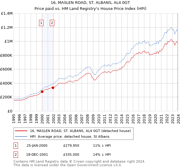 16, MASLEN ROAD, ST. ALBANS, AL4 0GT: Price paid vs HM Land Registry's House Price Index