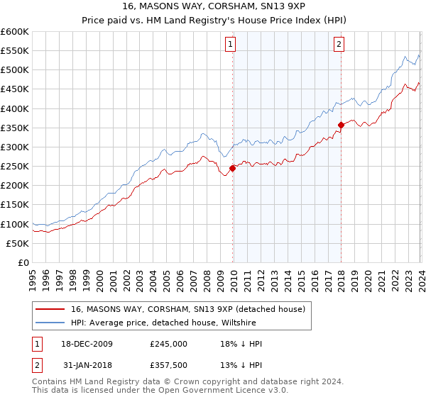 16, MASONS WAY, CORSHAM, SN13 9XP: Price paid vs HM Land Registry's House Price Index