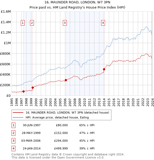 16, MAUNDER ROAD, LONDON, W7 3PN: Price paid vs HM Land Registry's House Price Index