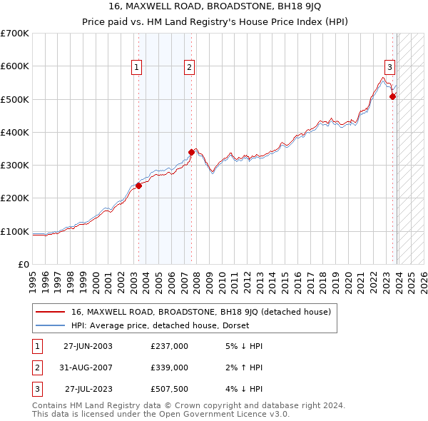 16, MAXWELL ROAD, BROADSTONE, BH18 9JQ: Price paid vs HM Land Registry's House Price Index