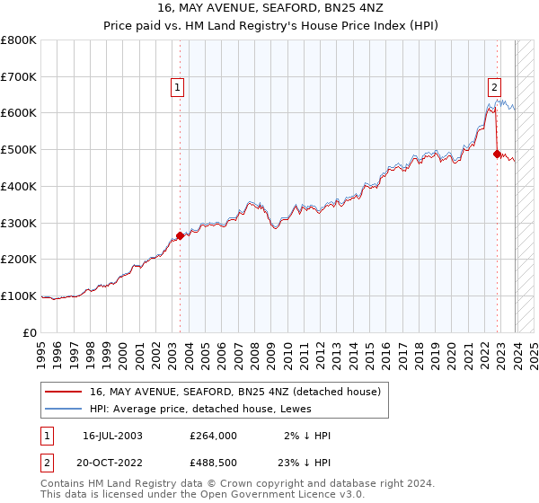 16, MAY AVENUE, SEAFORD, BN25 4NZ: Price paid vs HM Land Registry's House Price Index