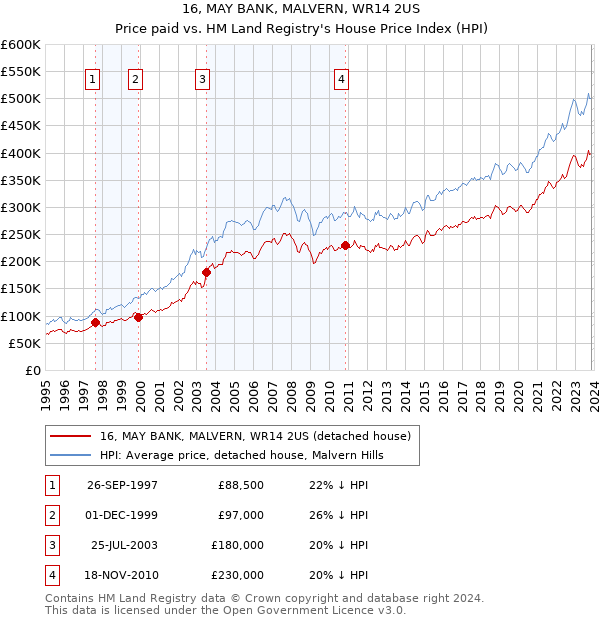 16, MAY BANK, MALVERN, WR14 2US: Price paid vs HM Land Registry's House Price Index