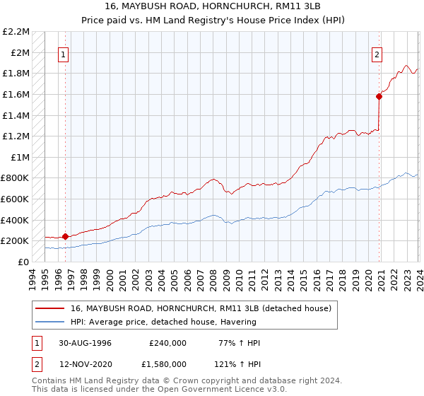 16, MAYBUSH ROAD, HORNCHURCH, RM11 3LB: Price paid vs HM Land Registry's House Price Index