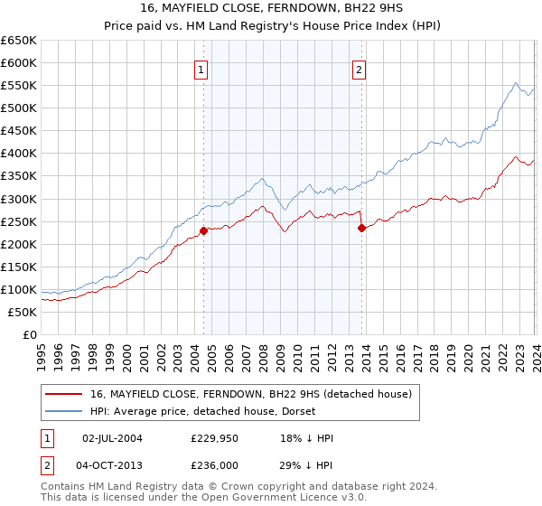 16, MAYFIELD CLOSE, FERNDOWN, BH22 9HS: Price paid vs HM Land Registry's House Price Index