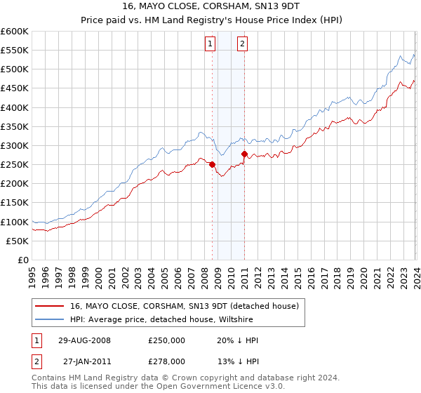 16, MAYO CLOSE, CORSHAM, SN13 9DT: Price paid vs HM Land Registry's House Price Index