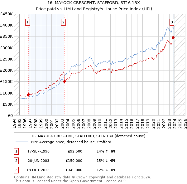 16, MAYOCK CRESCENT, STAFFORD, ST16 1BX: Price paid vs HM Land Registry's House Price Index