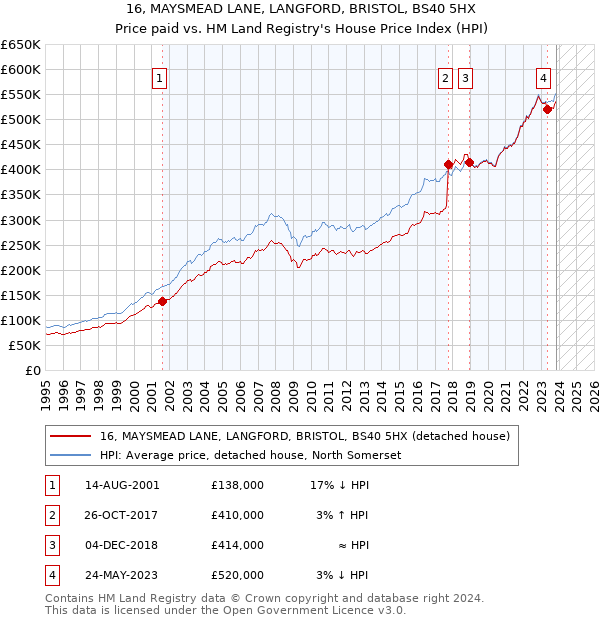 16, MAYSMEAD LANE, LANGFORD, BRISTOL, BS40 5HX: Price paid vs HM Land Registry's House Price Index