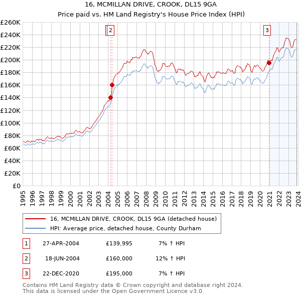 16, MCMILLAN DRIVE, CROOK, DL15 9GA: Price paid vs HM Land Registry's House Price Index