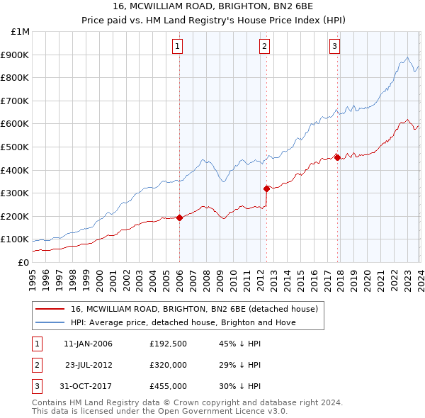 16, MCWILLIAM ROAD, BRIGHTON, BN2 6BE: Price paid vs HM Land Registry's House Price Index