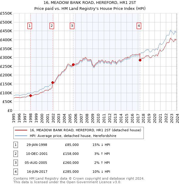 16, MEADOW BANK ROAD, HEREFORD, HR1 2ST: Price paid vs HM Land Registry's House Price Index